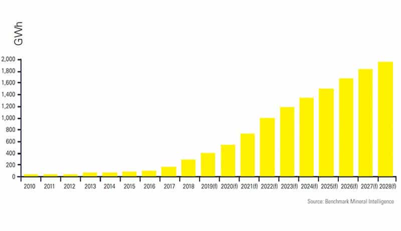 Chart 1: World Lithium Ion Megafactory capacity 2010-2028