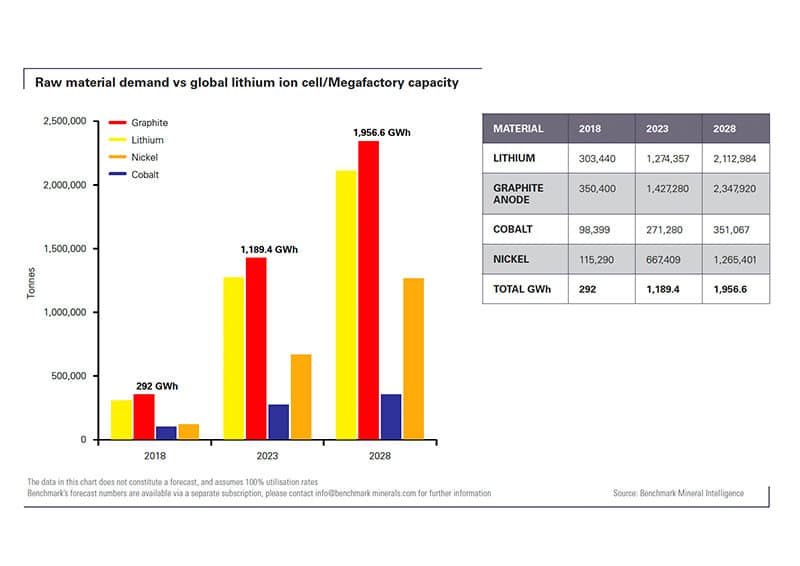 Chart 2: Megafactory impact on raw materials