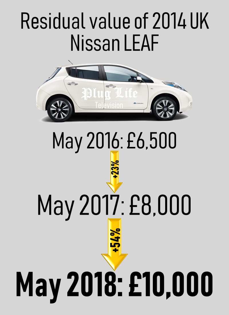 Residual value for the 2014 UK Nissan Leaf