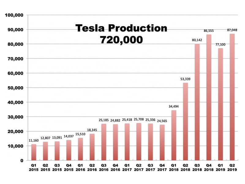 Tesla production chart