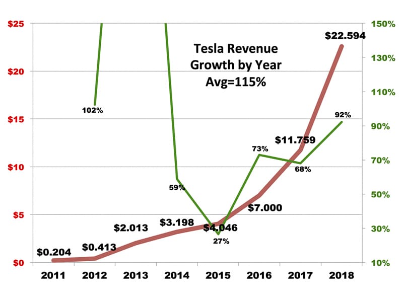 Tesla revenue growth by year