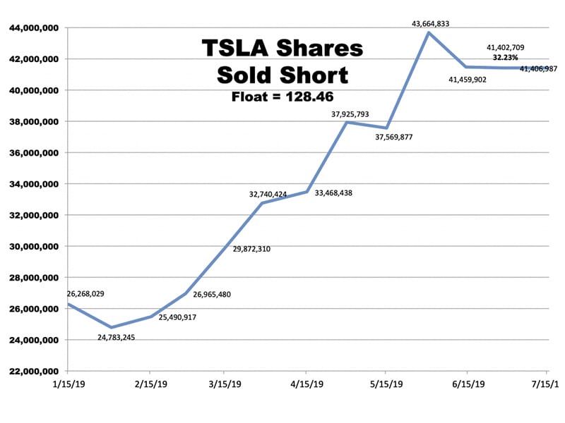 Teslas shares sold short chart
