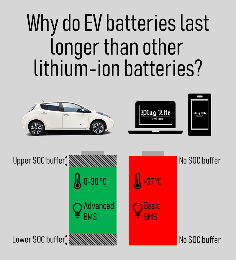 Why do EV batteries last longer than other lithium ion batteries