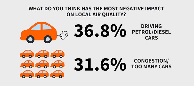Air quality was high on the agenda for survey respondents