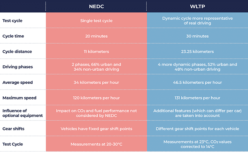 Table 1: main differences between NEDC and WLTP. Source: wltpfacts.eu