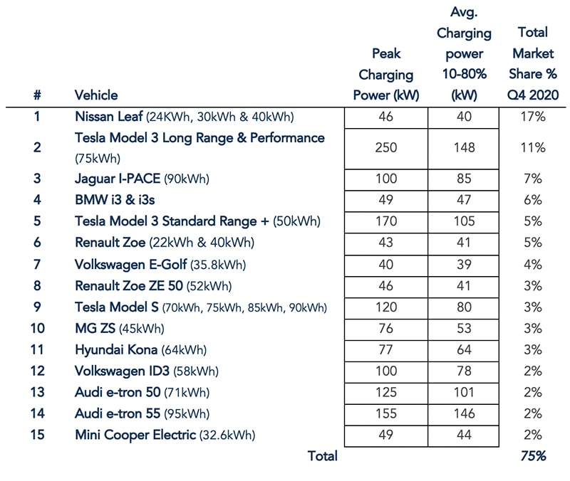 Table 1 – The table above shows the listed maximum charging power for the 15 most popular EVs in the UK at the end of Q4 2020 [Sources: Department for Transport Vehicle licensing statistics, Q4 2020, EV-Database, OEM brochures]