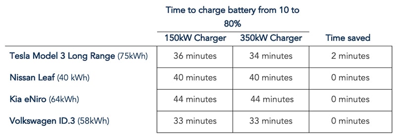 Table 3 – Charging times for popular UK EVs [Source: EV-Database]