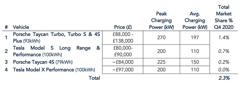 Table 2 – Charging capability of expensive performance cars [Sources: Department for Transport Vehicle licensing statistics, Q4 2020, EV-Database, OEM brochures]