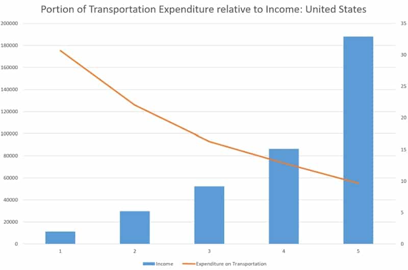 Source: www.itdp.org/2019/05/23/high-cost-transportation-united-states