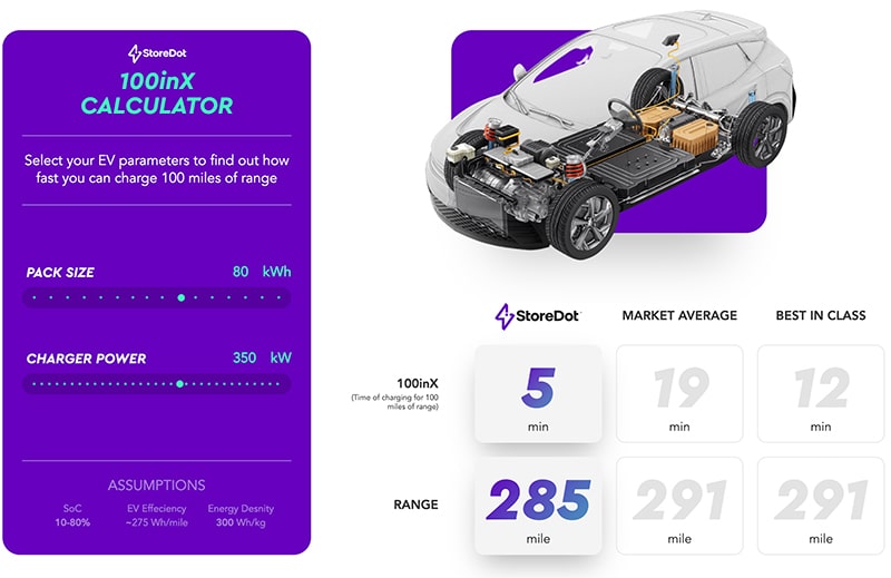 Storedot can offer 100 miles range after 5 minutes of fast charging